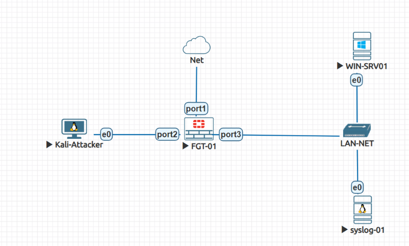 FortiGate Hardening and Audit lab topology