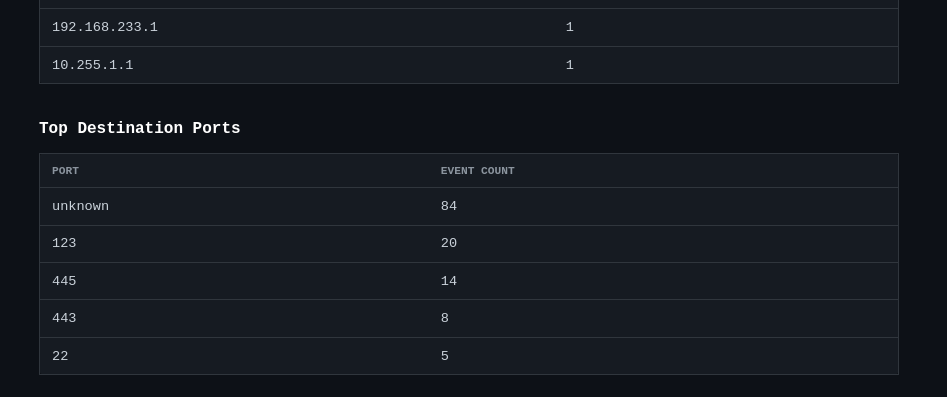 SIEM daily report bottom, top source IPs and ports